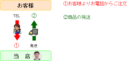 お電話からご注文の場合