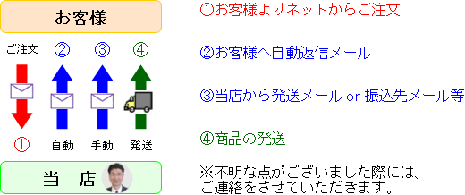 インターネット(ケータイ)からご注文の場合